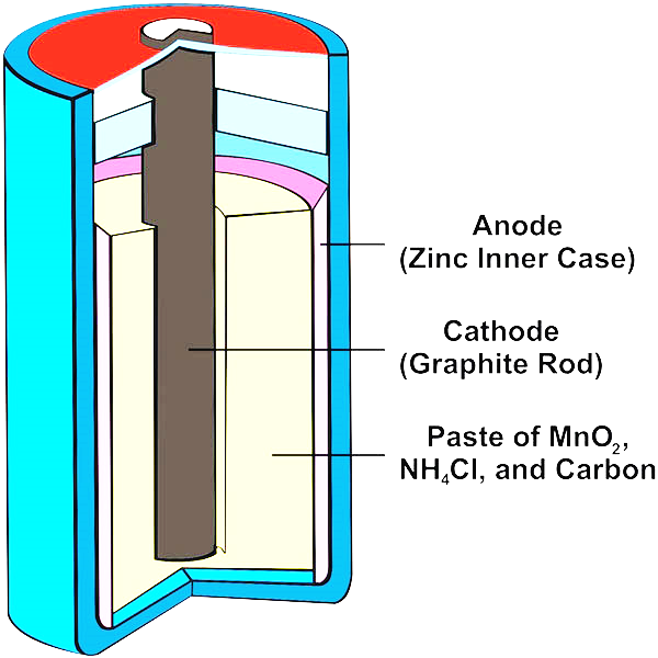Structure of Dry Cells